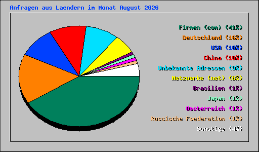 Anfragen aus Laendern im Monat August 2026