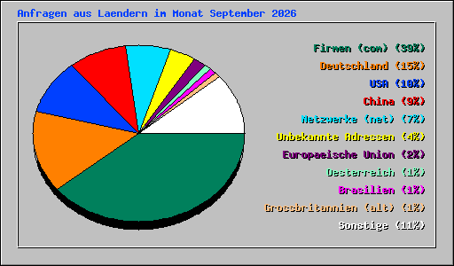 Anfragen aus Laendern im Monat September 2026