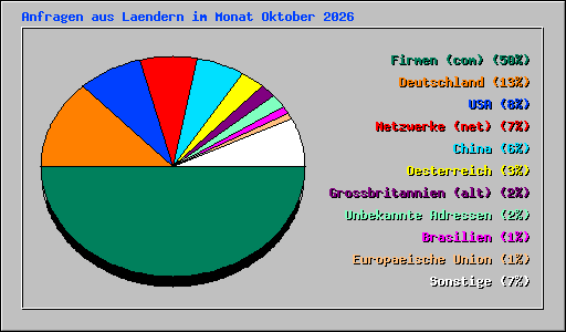 Anfragen aus Laendern im Monat Oktober 2026