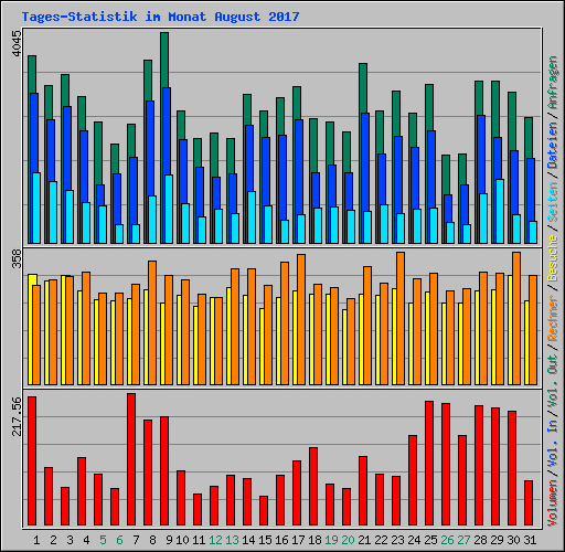 Tages-Statistik im Monat August 2007