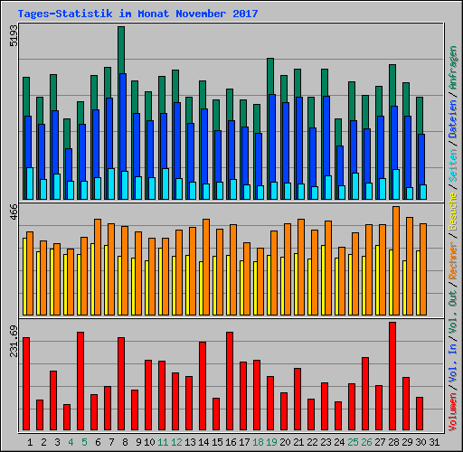 Tages-Statistik im Monat November 2007