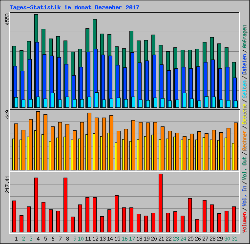 Tages-Statistik im Monat Dezember 2007