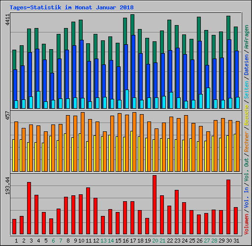 Tages-Statistik im Monat Januar 2008