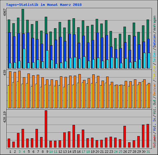 Tages-Statistik im Monat Maerz 2008