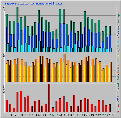 Tages-Statistik im Monat April 2008