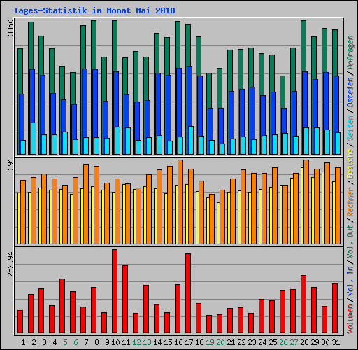 Tages-Statistik im Monat Mai 2008