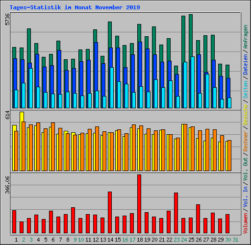 Tages-Statistik im Monat November 2009
