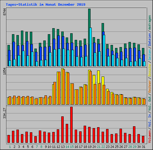 Tages-Statistik im Monat Dezember 2009