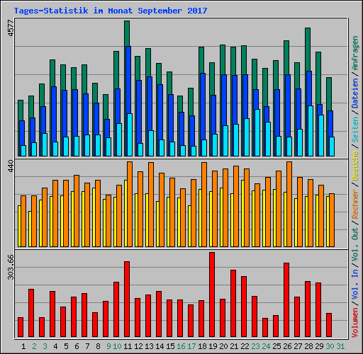 Tages-Statistik im Monat September 2017