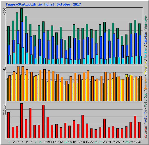 Tages-Statistik im Monat Oktober 2017