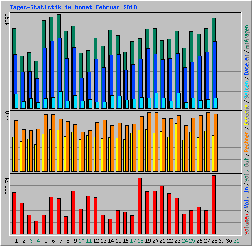 Tages-Statistik im Monat Februar 2018