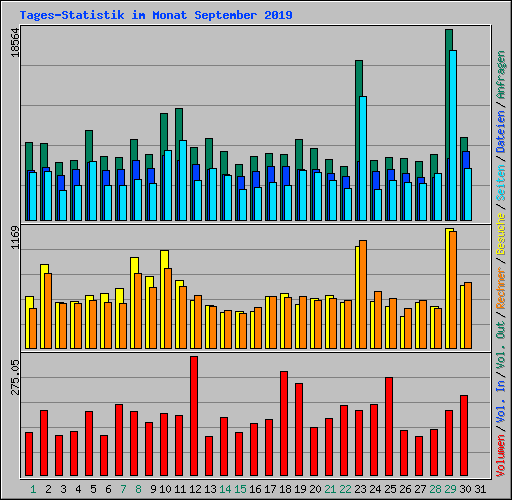 Tages-Statistik im Monat September 2019