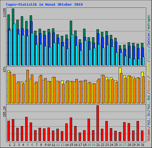 Tages-Statistik im Monat Oktober 2019
