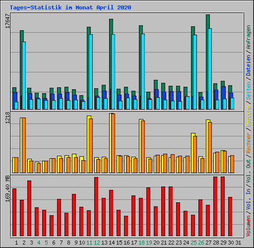 Tages-Statistik im Monat April 2020