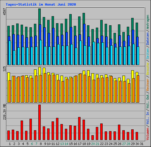 Tages-Statistik im Monat Juni 2020