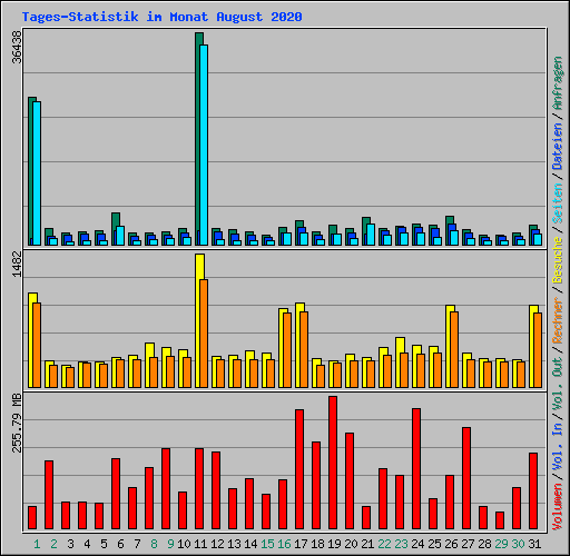 Tages-Statistik im Monat August 2020