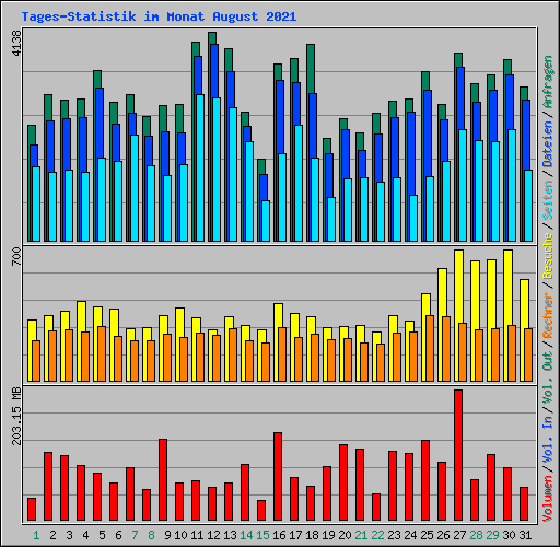 Tages-Statistik im Monat August 2021