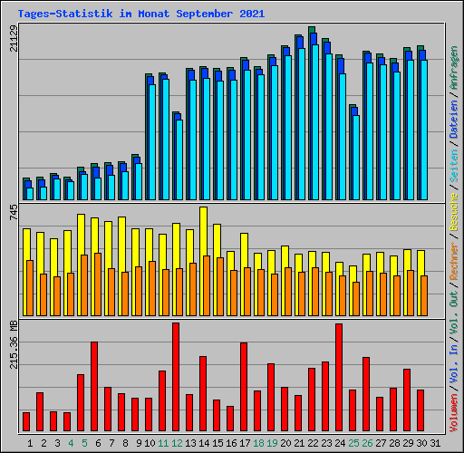 Tages-Statistik im Monat September 2021