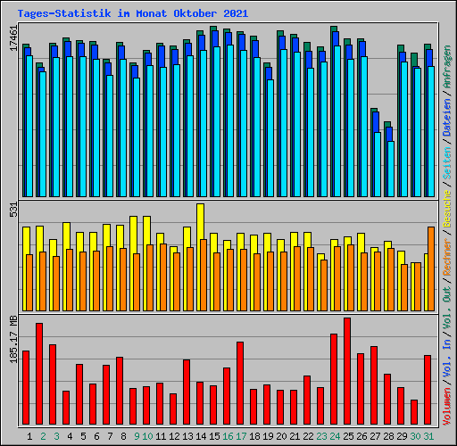 Tages-Statistik im Monat Oktober 2021
