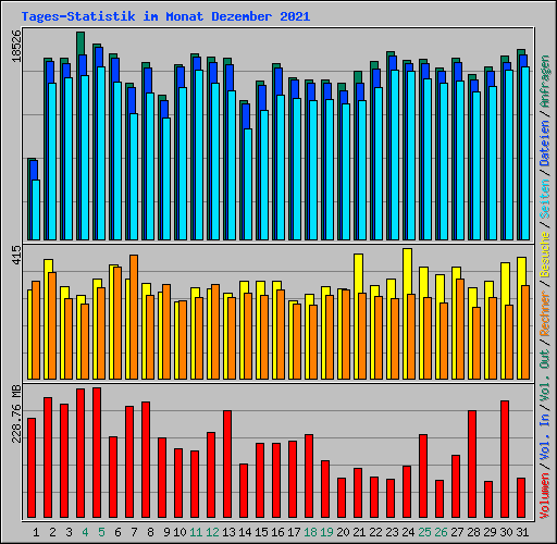 Tages-Statistik im Monat Dezember 2021