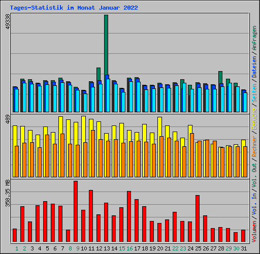 Tages-Statistik im Monat Januar 2022