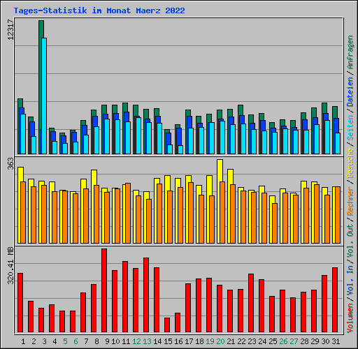 Tages-Statistik im Monat Maerz 2022