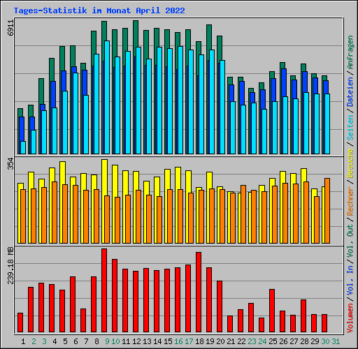 Tages-Statistik im Monat April 2022
