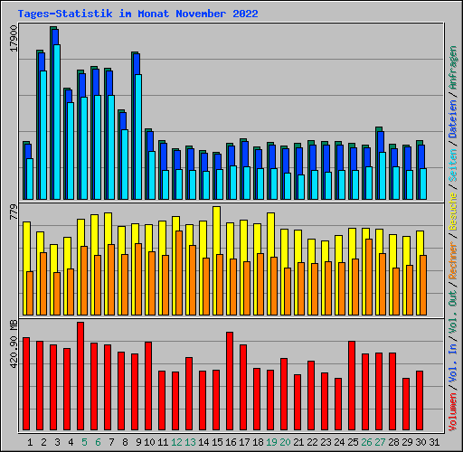 Tages-Statistik im Monat November 2022