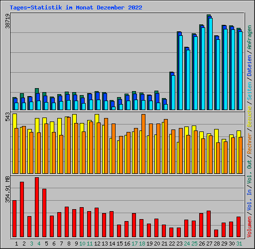 Tages-Statistik im Monat Dezember 2022