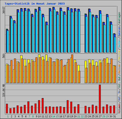 Tages-Statistik im Monat Januar 2023