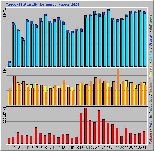 Tages-Statistik im Monat Maerz 2023