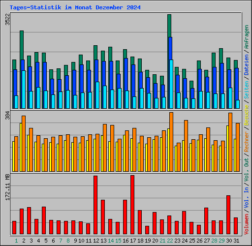 Tages-Statistik im Monat Dezember 2024