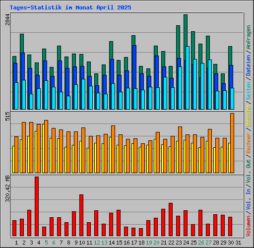 Tages-Statistik im Monat April 2025