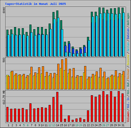 Tages-Statistik im Monat Juli 2025