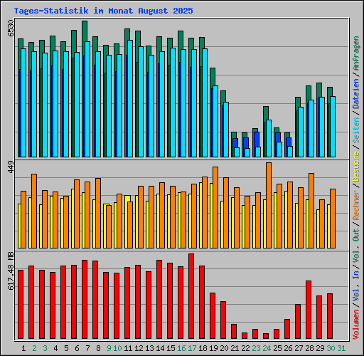 Tages-Statistik im Monat August 2025