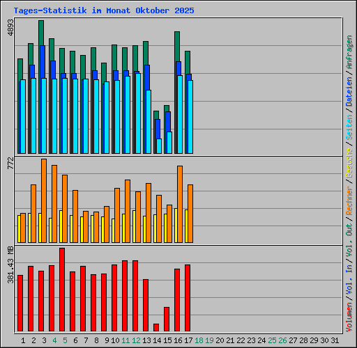 Tages-Statistik im Monat Oktober 2025
