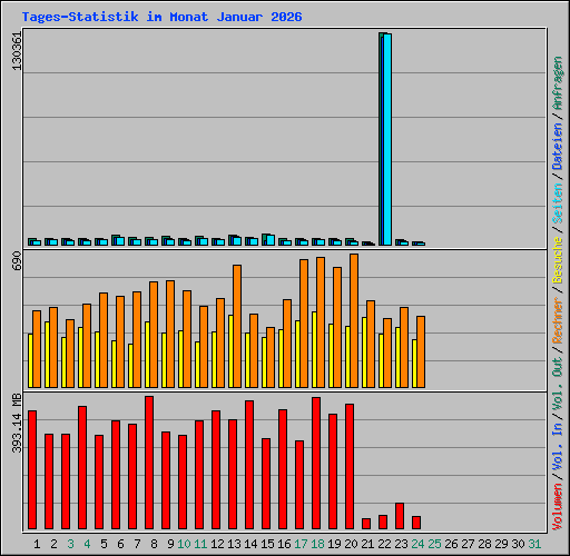 Tages-Statistik im Monat Januar 2026