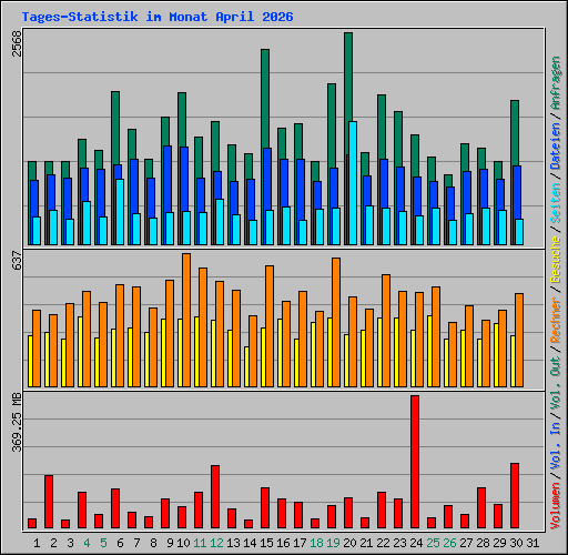 Tages-Statistik im Monat April 2026