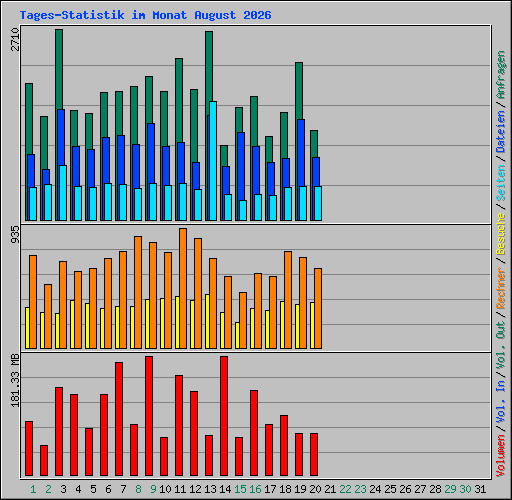Tages-Statistik im Monat August 2026