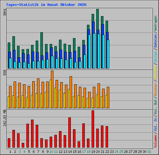 Tages-Statistik im Monat Oktober 2026