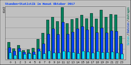 Stunden-Statistik im Monat Oktober 2007