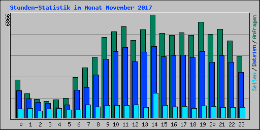 Stunden-Statistik im Monat November 2007