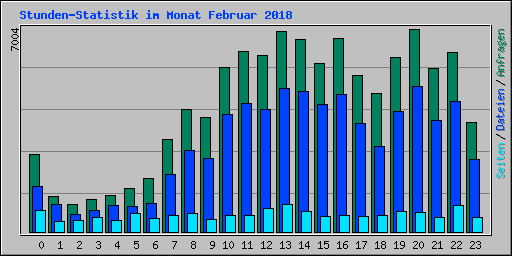 Stunden-Statistik im Monat Februar 2008