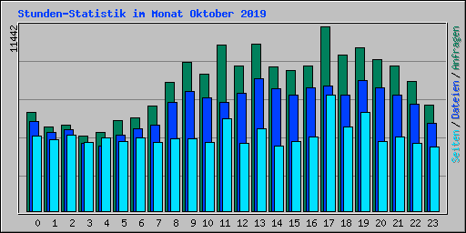 Stunden-Statistik im Monat Oktober 2009