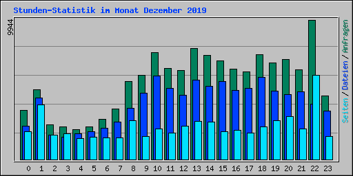 Stunden-Statistik im Monat Dezember 2009