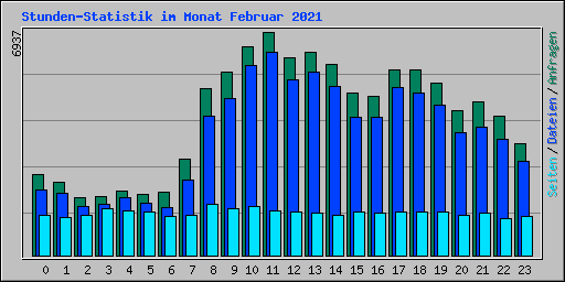 Stunden-Statistik im Monat Februar 2012