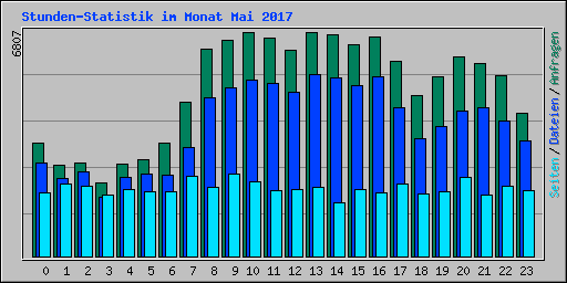 Stunden-Statistik im Monat Mai 2017