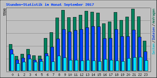 Stunden-Statistik im Monat September 2017