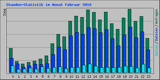 Stunden-Statistik im Monat Februar 2018