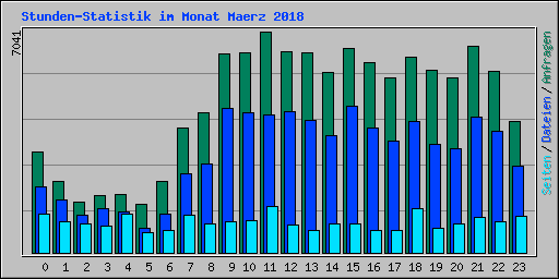Stunden-Statistik im Monat Maerz 2018